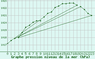 Courbe de la pression atmosphrique pour Agassiz