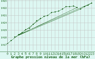 Courbe de la pression atmosphrique pour Saint-Brieuc (22)