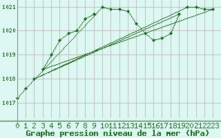 Courbe de la pression atmosphrique pour Arriach