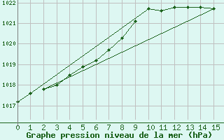 Courbe de la pression atmosphrique pour Saffr (44)