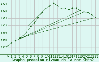 Courbe de la pression atmosphrique pour Trgueux (22)