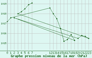 Courbe de la pression atmosphrique pour Droue-sur-Drouette (28)