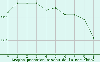 Courbe de la pression atmosphrique pour Bad Marienberg