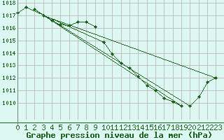 Courbe de la pression atmosphrique pour Guret Saint-Laurent (23)