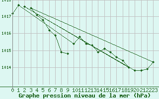 Courbe de la pression atmosphrique pour Ouessant (29)