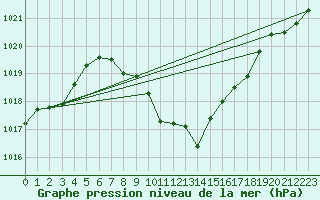 Courbe de la pression atmosphrique pour Windischgarsten