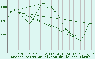 Courbe de la pression atmosphrique pour Sant Quint - La Boria (Esp)