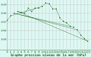 Courbe de la pression atmosphrique pour Wattisham