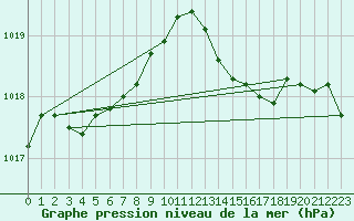 Courbe de la pression atmosphrique pour Ile Rousse (2B)