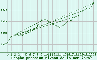 Courbe de la pression atmosphrique pour Aix-la-Chapelle (All)