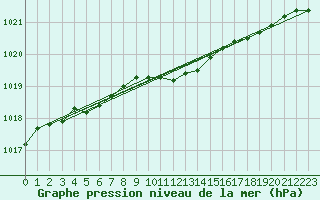 Courbe de la pression atmosphrique pour Bruxelles (Be)