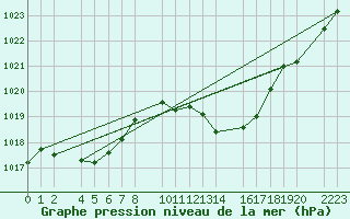 Courbe de la pression atmosphrique pour Antequera