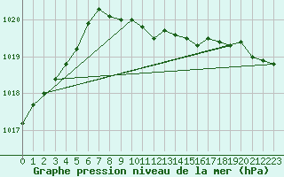 Courbe de la pression atmosphrique pour Varena