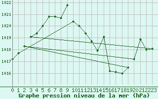 Courbe de la pression atmosphrique pour San Pablo de los Montes