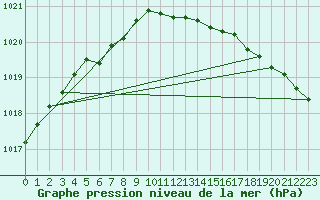 Courbe de la pression atmosphrique pour Holmon