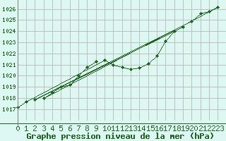 Courbe de la pression atmosphrique pour Stoetten