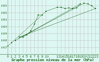 Courbe de la pression atmosphrique pour Bard (42)