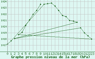 Courbe de la pression atmosphrique pour Blaugies - Dour (Be)
