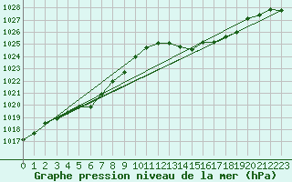 Courbe de la pression atmosphrique pour La Poblachuela (Esp)