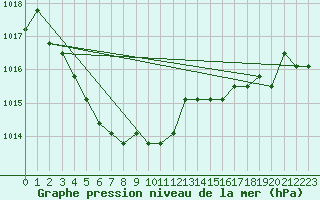 Courbe de la pression atmosphrique pour Plussin (42)