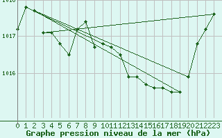 Courbe de la pression atmosphrique pour Calvi (2B)