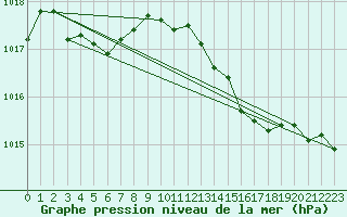 Courbe de la pression atmosphrique pour Concoules - La Bise (30)