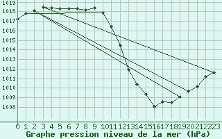 Courbe de la pression atmosphrique pour Weissenburg