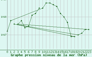 Courbe de la pression atmosphrique pour Gruissan (11)