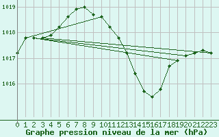 Courbe de la pression atmosphrique pour Pully-Lausanne (Sw)