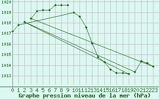 Courbe de la pression atmosphrique pour Pully-Lausanne (Sw)