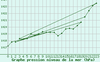 Courbe de la pression atmosphrique pour Trier-Petrisberg