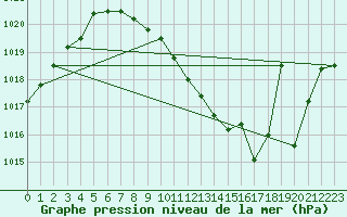 Courbe de la pression atmosphrique pour Lerida (Esp)