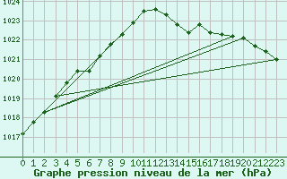 Courbe de la pression atmosphrique pour Le Talut - Belle-Ile (56)