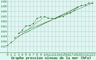Courbe de la pression atmosphrique pour Leutkirch-Herlazhofen