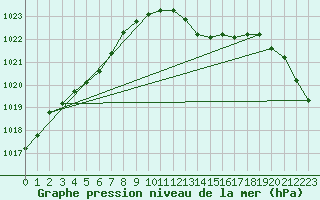 Courbe de la pression atmosphrique pour Hoherodskopf-Vogelsberg