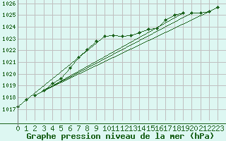 Courbe de la pression atmosphrique pour Nesbyen-Todokk