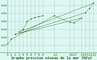 Courbe de la pression atmosphrique pour Ualand-Bjuland