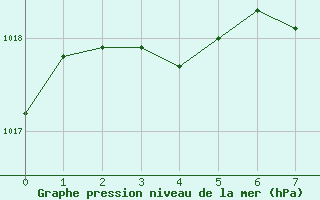 Courbe de la pression atmosphrique pour Auch (32)