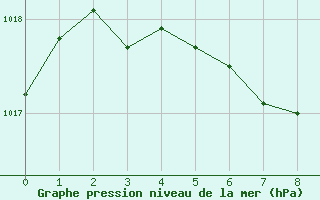 Courbe de la pression atmosphrique pour Bouveret