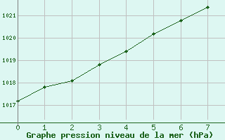 Courbe de la pression atmosphrique pour Salla kk