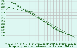 Courbe de la pression atmosphrique pour Geilo Oldebraten