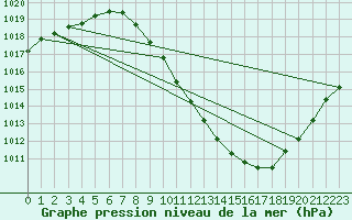 Courbe de la pression atmosphrique pour Zamora