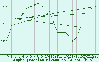 Courbe de la pression atmosphrique pour Altdorf