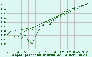 Courbe de la pression atmosphrique pour Le Talut - Belle-Ile (56)