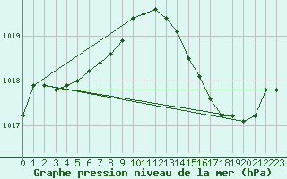 Courbe de la pression atmosphrique pour Cap Pertusato (2A)