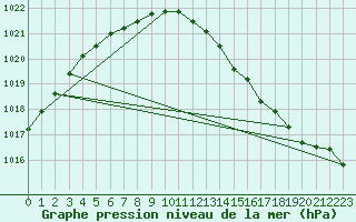 Courbe de la pression atmosphrique pour Pernaja Orrengrund