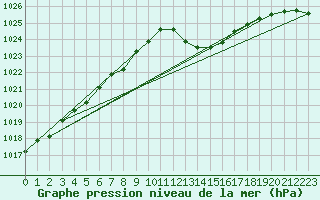 Courbe de la pression atmosphrique pour Montbeugny (03)