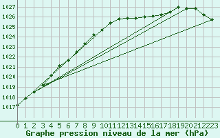 Courbe de la pression atmosphrique pour Hvide Sande