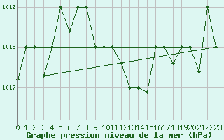 Courbe de la pression atmosphrique pour Queen Alia Airport
