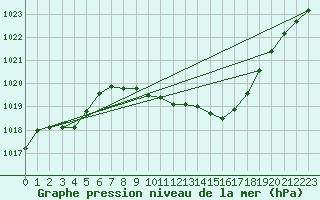 Courbe de la pression atmosphrique pour Straubing